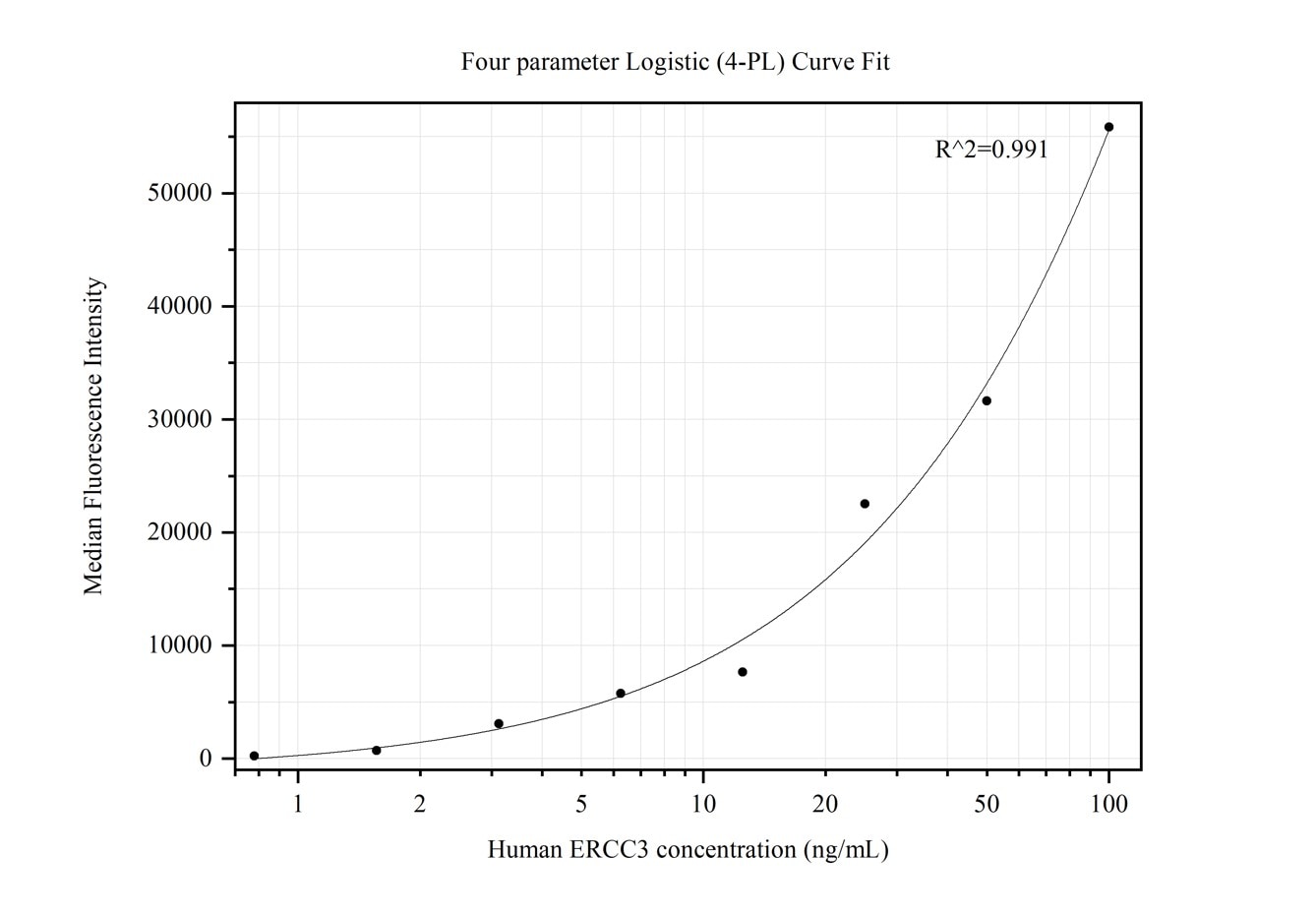Cytometric bead array standard curve of MP50301-1